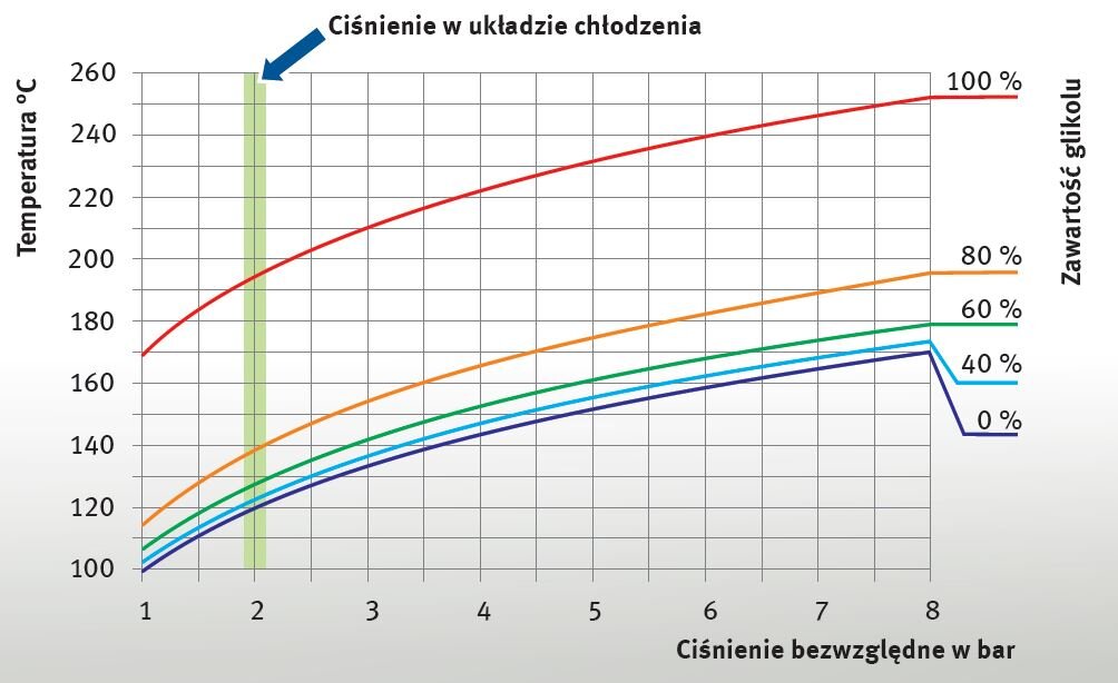 Wykresy prężności par mieszanin glikolu z wodą | Kolbenschmidt | Pierburg | Motorservice