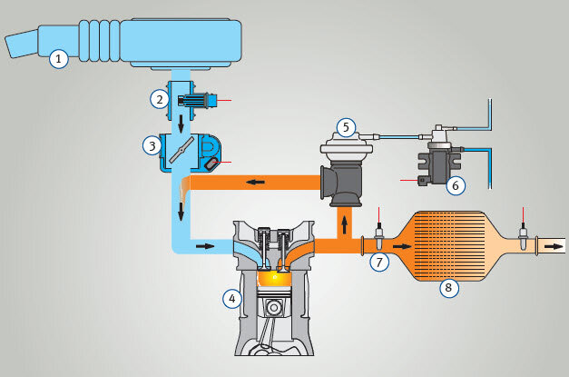 Principle of exhaust gas recirculation (pneumatic) | Pierburg | Motorservice