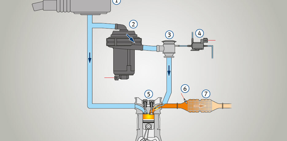 Principe de l’injection d’air secondaire | Pierburg | Motorservice