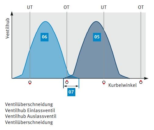 (zum Vergrößern anklicken) Ventilüberschneidung | Motorservice | Pierburg
