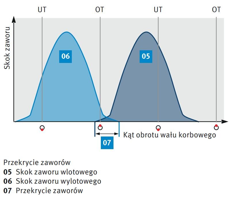Przekrycie zaworów | Motorservice | Pierburg