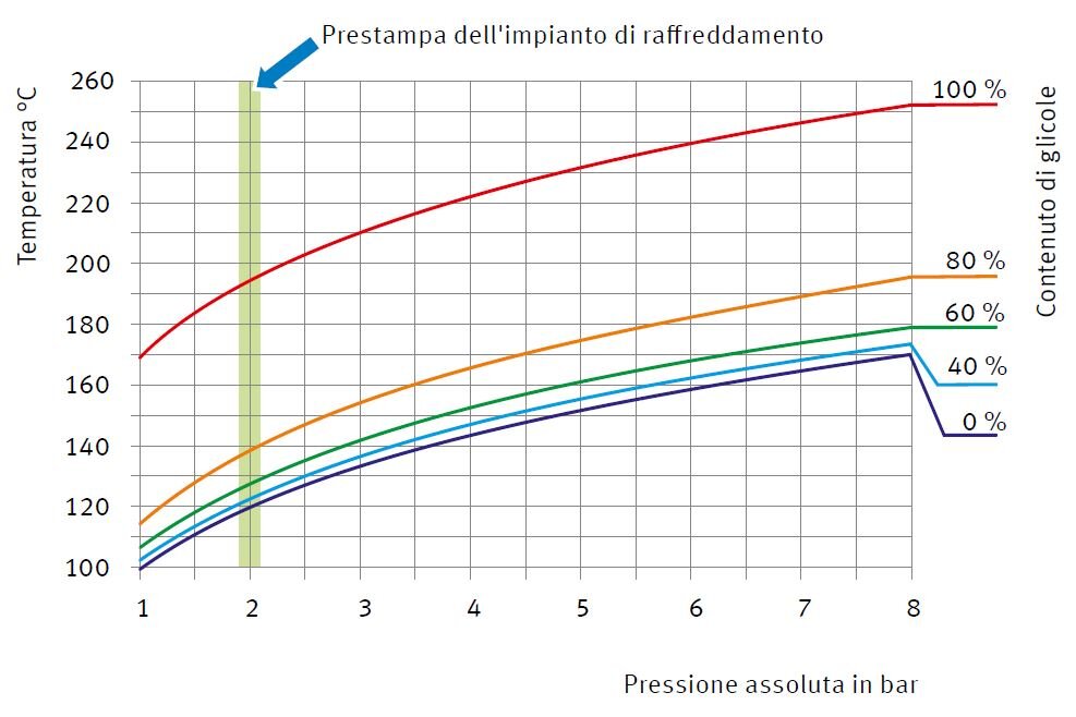Curve di pressione del vapore delle miscele glicole-acqua | Kolbenschmidt | Pierburg | Motorservice