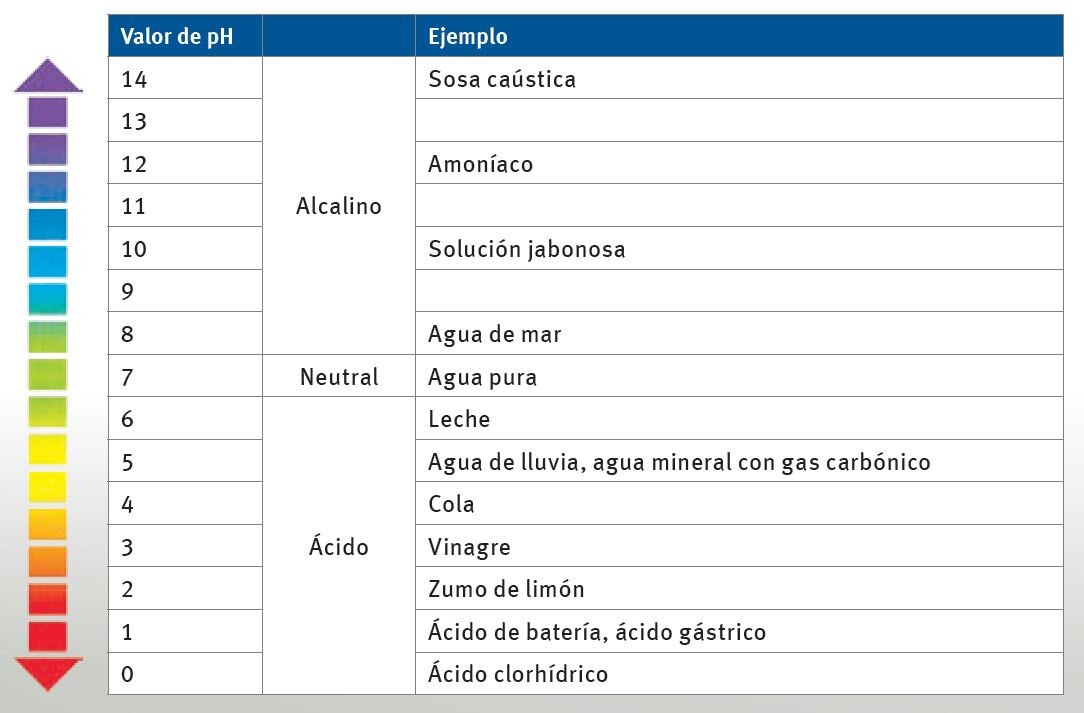 Tabla de valor de pH (haga clic para ampliar) Tabla de valor de pH | Kolbenschmidt | Pierburg | Motorservice