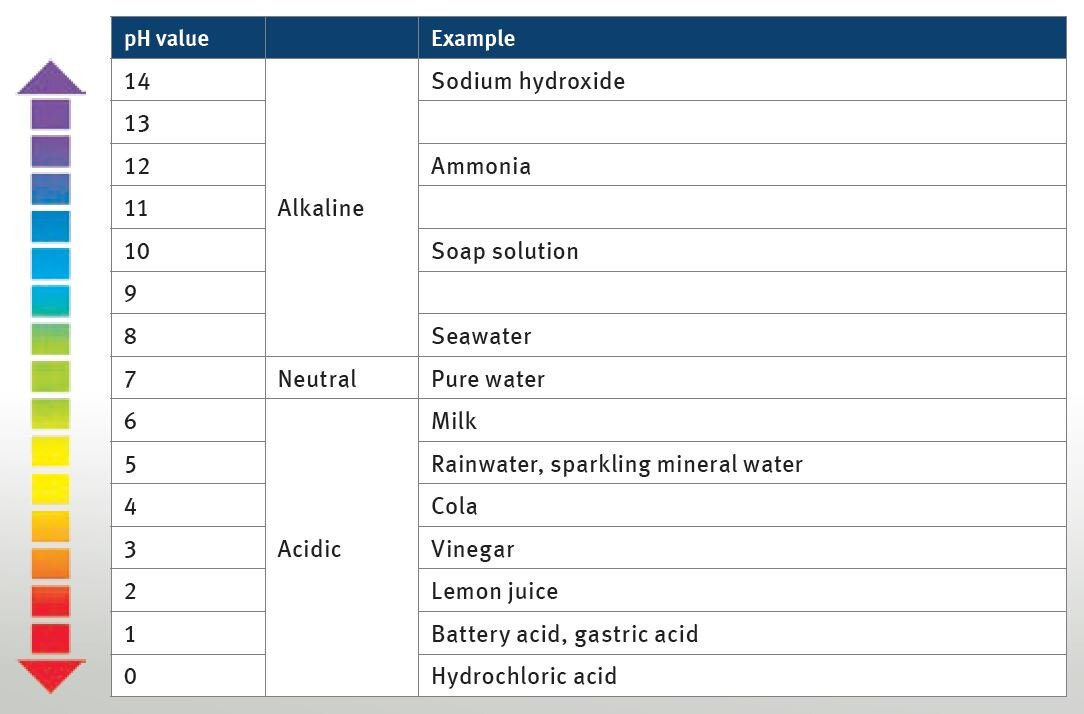 pH value table (click to enlarge) pH value table | Kolbenschmidt | Pierburg | Motorservice