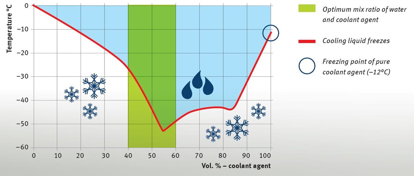 Freezing curve based on the mix ratio of the cooling liquid (click to enlarge) Freezing curve based on the mix ratio of the cooling liquid | Kolbenschmidt | Pierburg | Motorservice