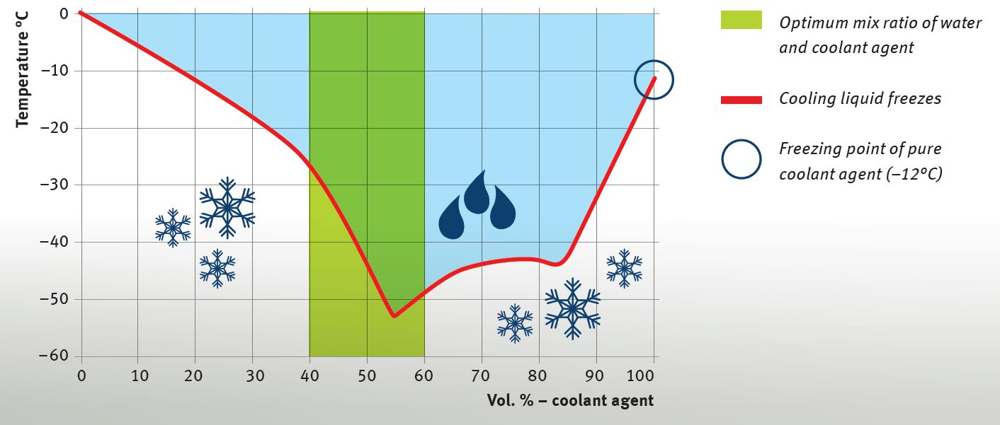 Freezing curve based on the mix ratio of the cooling liquid Freezing curve based on the mix ratio of the cooling liquid | Kolbenschmidt | Pierburg | Motorservice