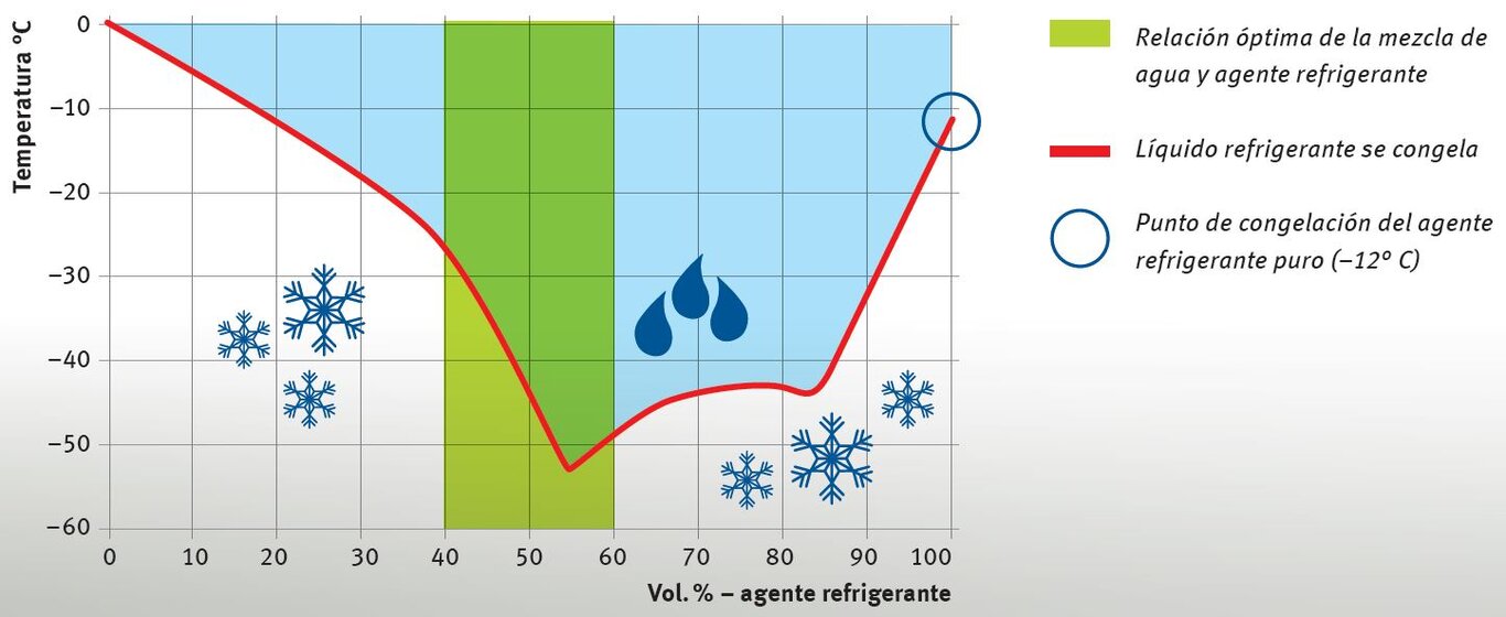Curva de congelación en función de la relación de la mezcla del líquido refrigerante (haga clic para ampliar) Curva de congelación en función de la relación de la mezcla del líquido refrigerante | Kolbenschmidt | Pierburg | Motorservice