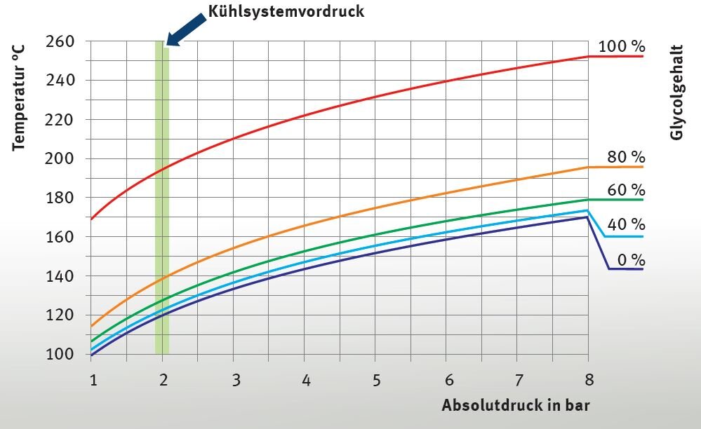 Dampfdruckkurven von Glycol-Wassergemischen (zum Vergrößern anklicken) Dampfdruckkurven von Glycol-Wassergemischen | Kolbenschmidt | Pierburg | Motorservice