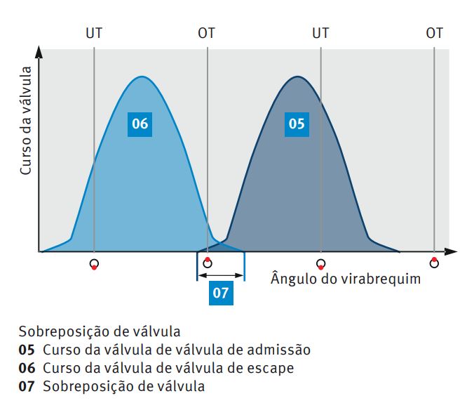 Sobreposição de válvula | Motorservice | Pierburg