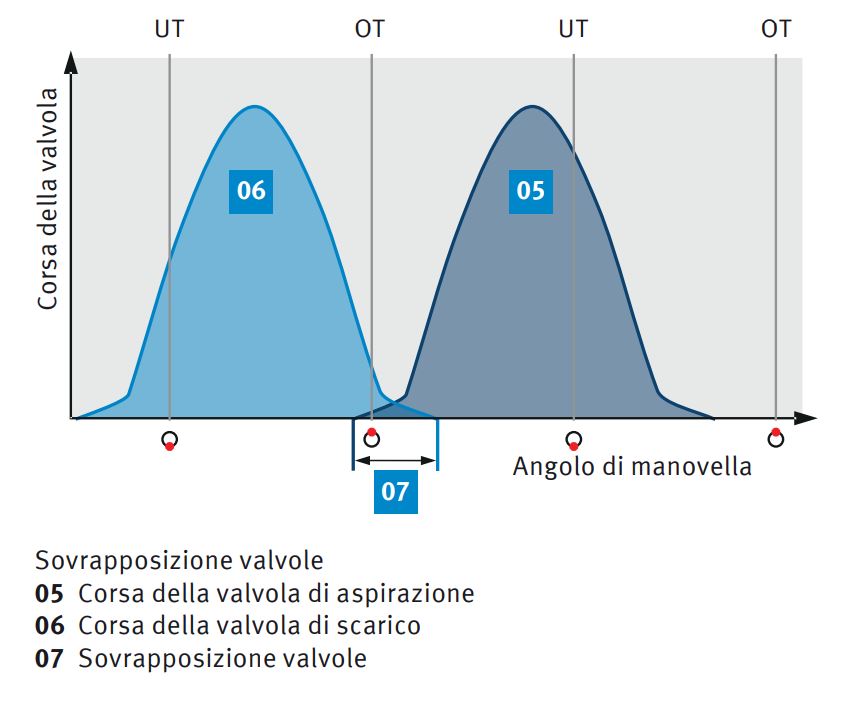 Sovrapposizione valvole | Motorservice | Pierburg