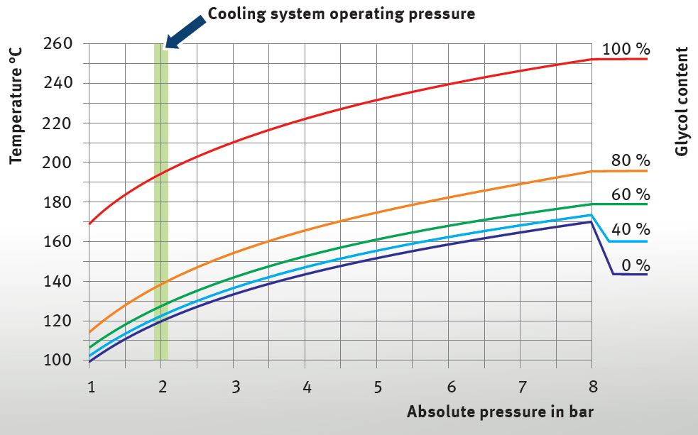 Vapour pressure curves for glycol/water mixtures | Kolbenschmidt | Pierburg | Motorservice