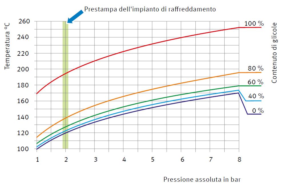 Curve di pressione del vapore delle miscele glicole-acqua | Kolbenschmidt | Pierburg | Motorservice