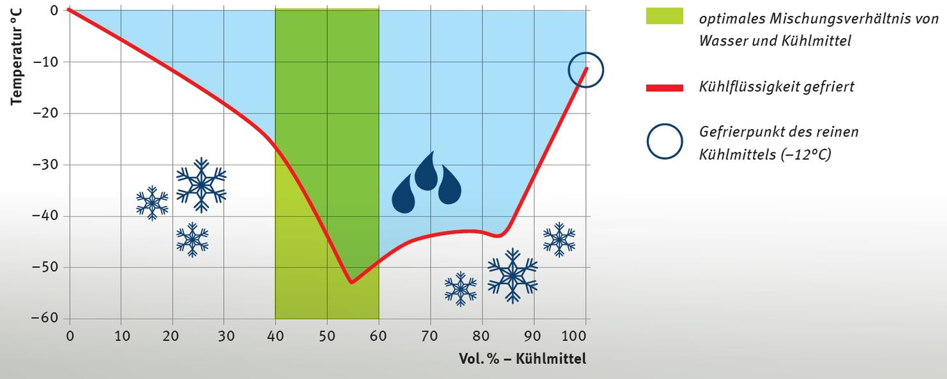 Gefriertemperaturen Autoöl | Motoröl Gefriert Im Auto – PACO