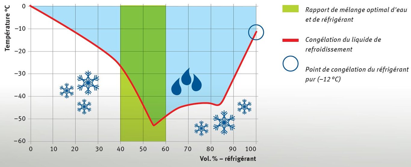 Courbe de congélation en fonction du rapport de mélange du liquide de refroidissement | Kolbenschmidt | Pierburg | Motorservice