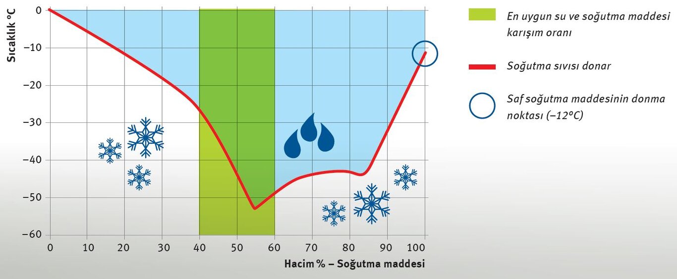 Soğutma sıvısının karışım oranına bağlı olarak donma eğrisi | Kolbenschmidt | Pierburg | Motorservice