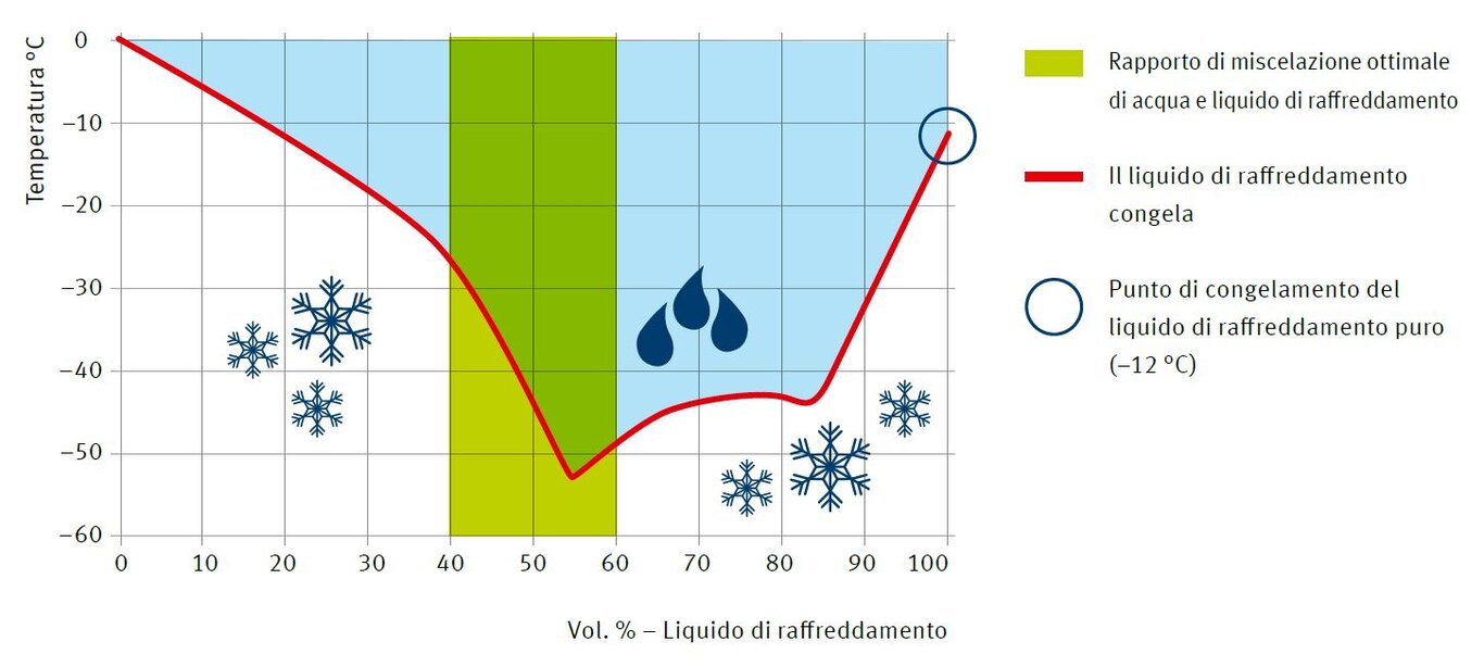 Curva di congelamento a seconda del rapporto di miscelazione del liquido di raffreddamento | Kolbenschmidt | Pierburg | Motorservice