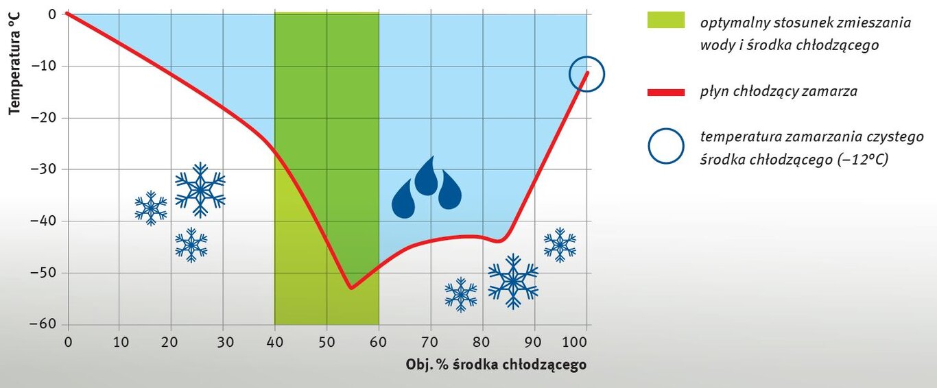 Wykres temperatur zamarzania w zależności od stosunku zmieszania płynu chłodzącego | Kolbenschmidt | Pierburg | Motorservice